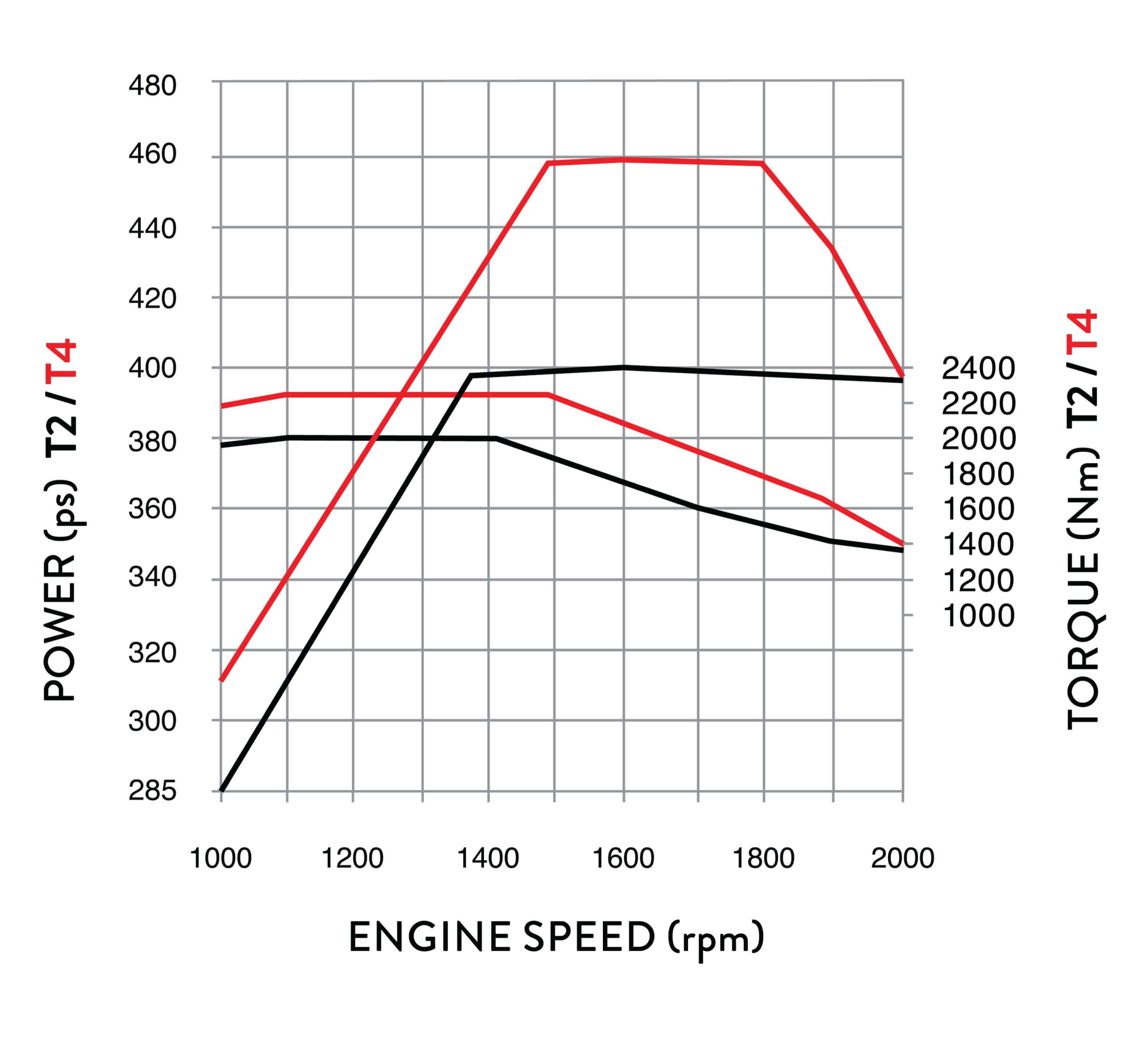 OM470 engine graph